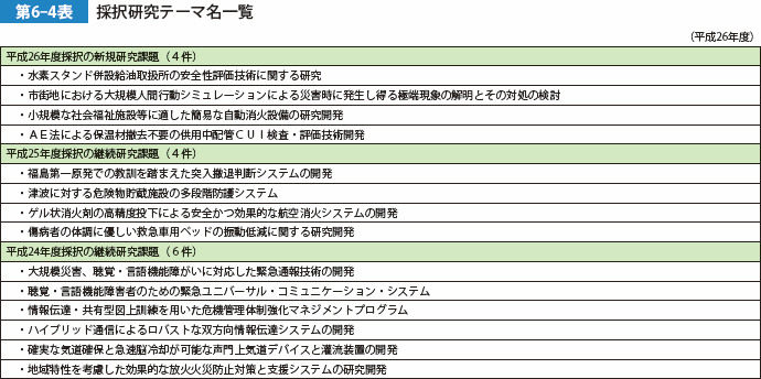 第6-4表　採択研究テーマ名一覧