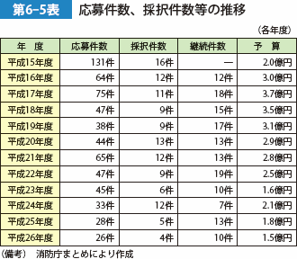 第6-5表　応募件数、採択件数等の推移