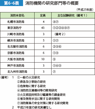 第6-6表　消防機関の研究部門等の概要