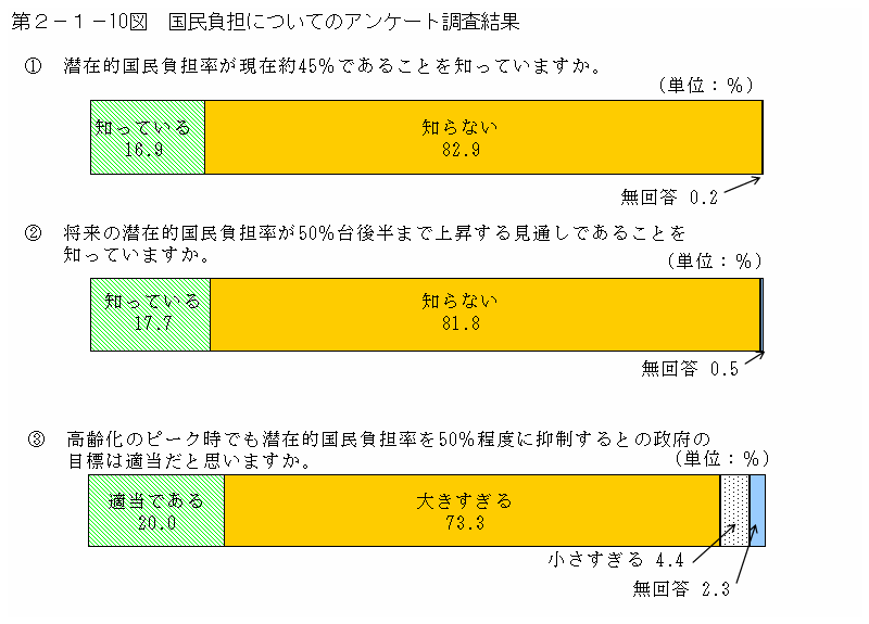 第２−１−１０図 国民負担についてのアンケート調査結果