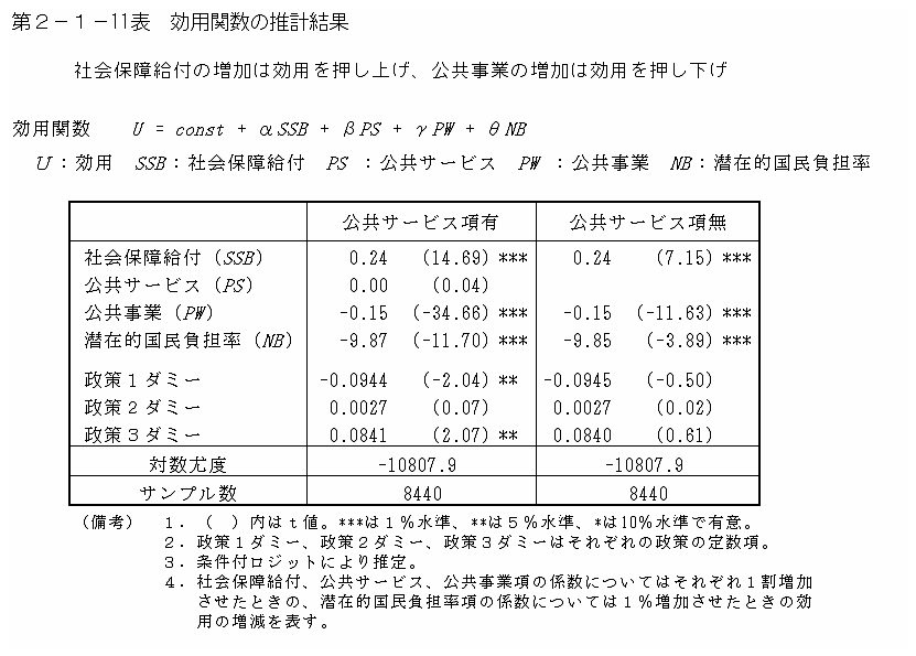 第２−１−１１表 効用関数の推計結果