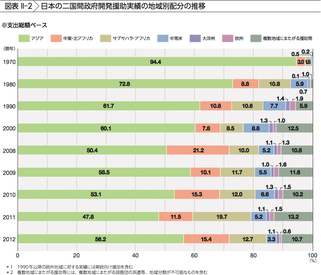 図表 II-2 日本の二国間政府開発援助実績の地域別配分の推移