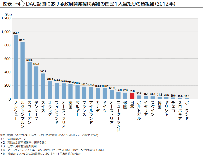図表 II-4 DAC諸国における政府開発援助実績の国民1人当たりの負担額(2012年)