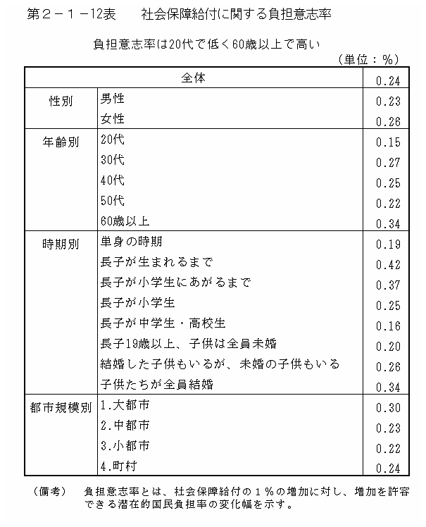 第２−１−１２表 社会保障給付に関する負担意志率