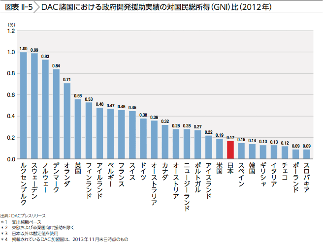 図表 II-5 DAC諸国における政府開発援助実績の対国民総所得(GNI)比(2012年)
