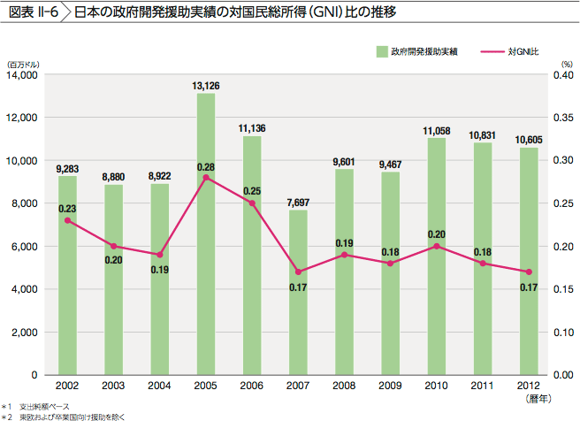 図表 II-6 日本の政府開発援助実績の対国民総所得(GNI)比の推移