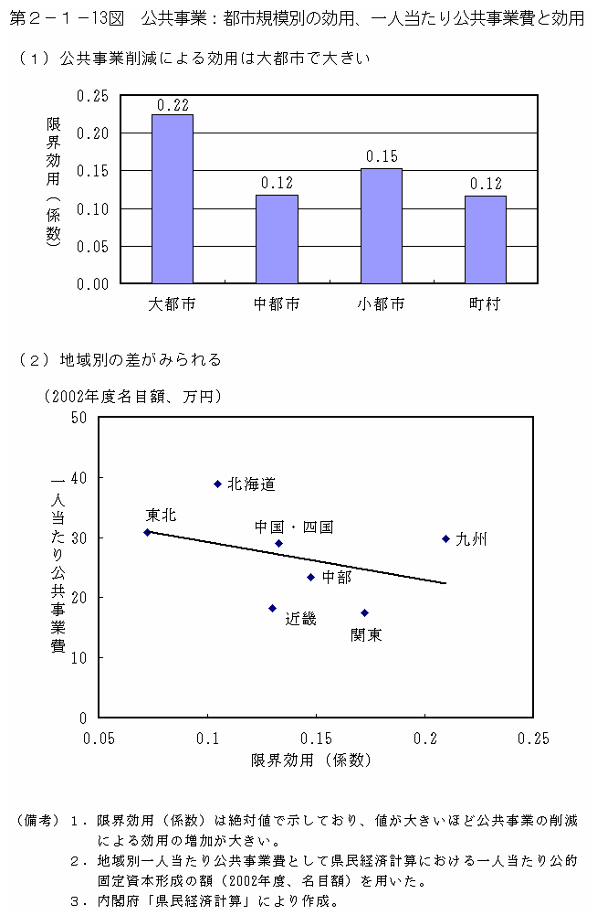 第２−１−１３図 公共事業:都市規模別の効用、一人当たり公共事業費と効用