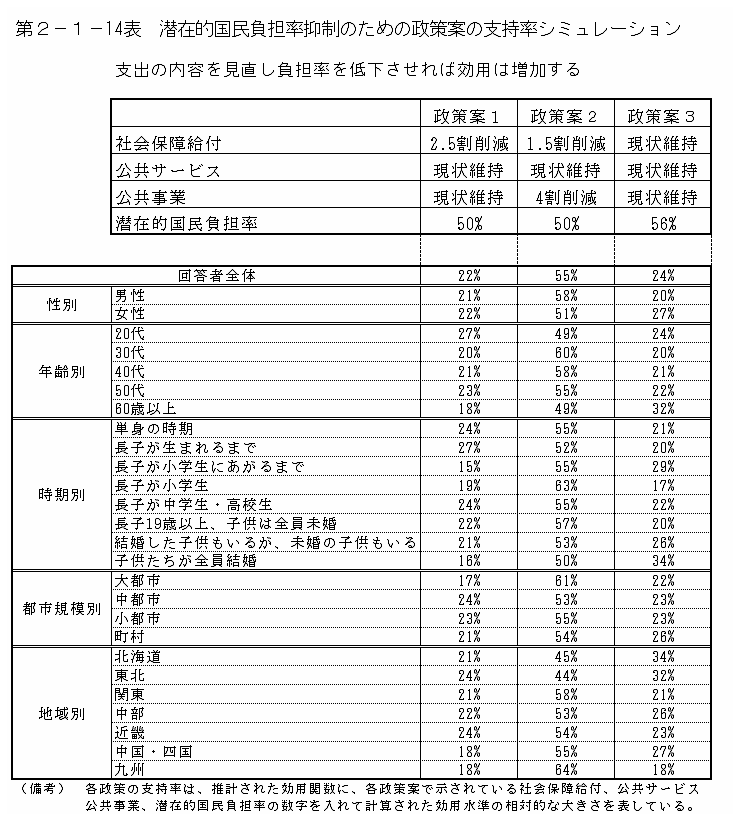 第２−１−１４表 潜在的国民負担率抑制のための政策案の支持率シミュレーション