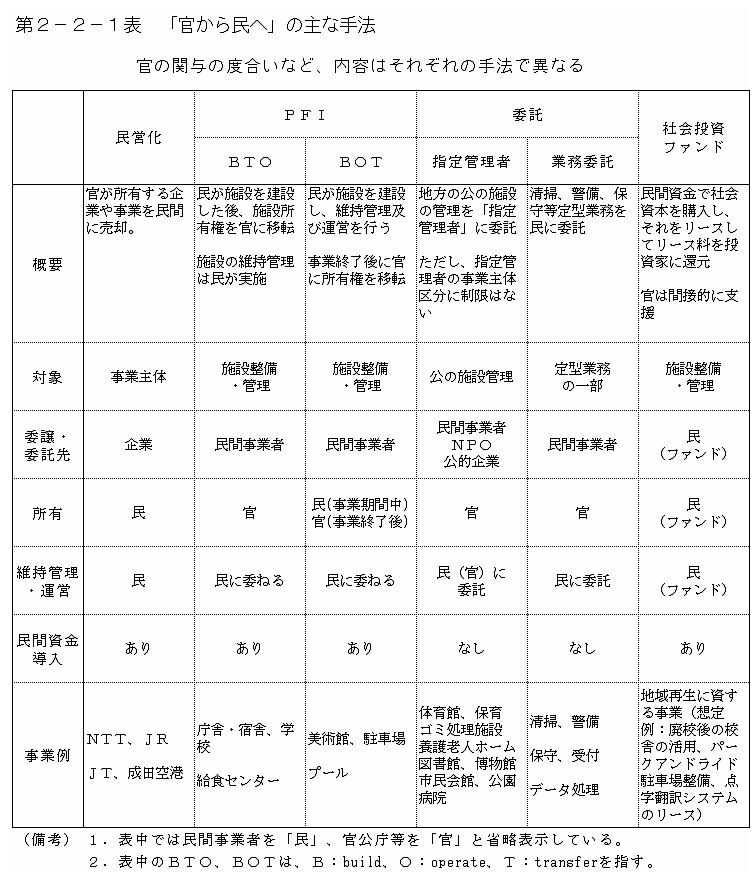 第２−２−１表 「官から民へ」の主な手法