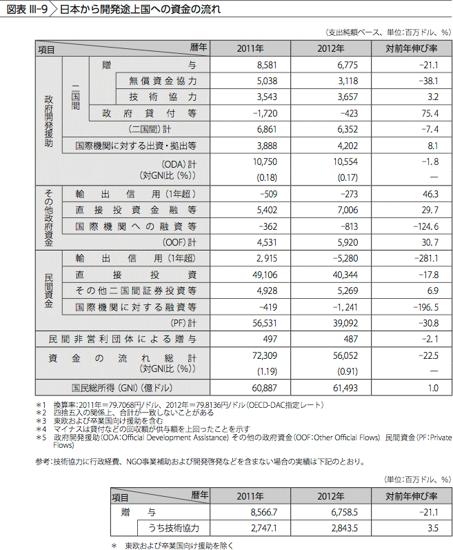 図表 III-9 日本から開発途上国への資金の流れ