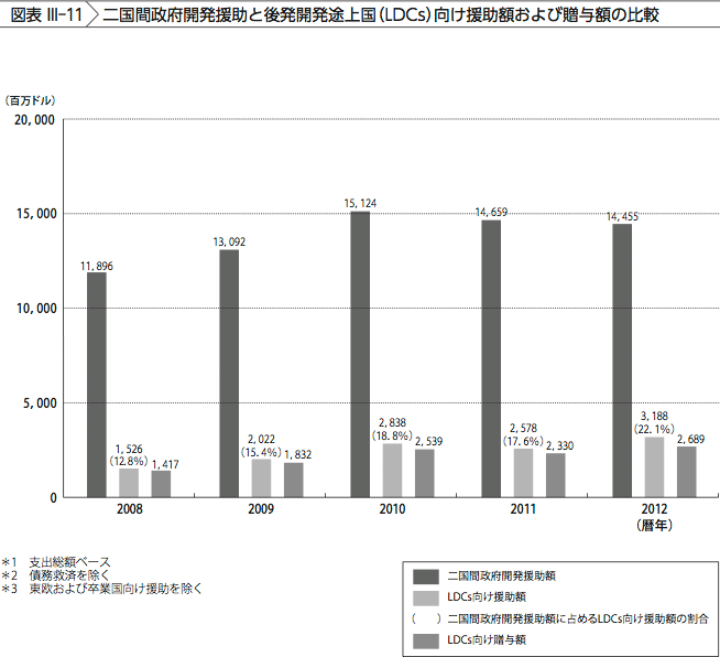 図表 III-11 二国間政府開発援助と後発開発途上国(LDCs)向け援助額および贈与額の比較