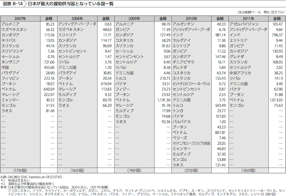 図表 III-14 日本が最大の援助供与国となっている国一覧