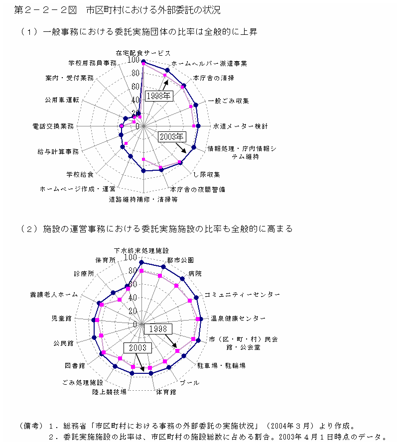 第２−２−２図 市区町村における外部委託の状況