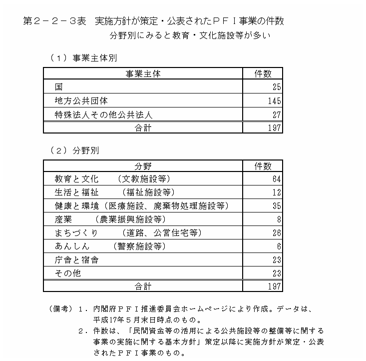 第２−２−３表 実施方針が策定・公表されたPFI事業の件数