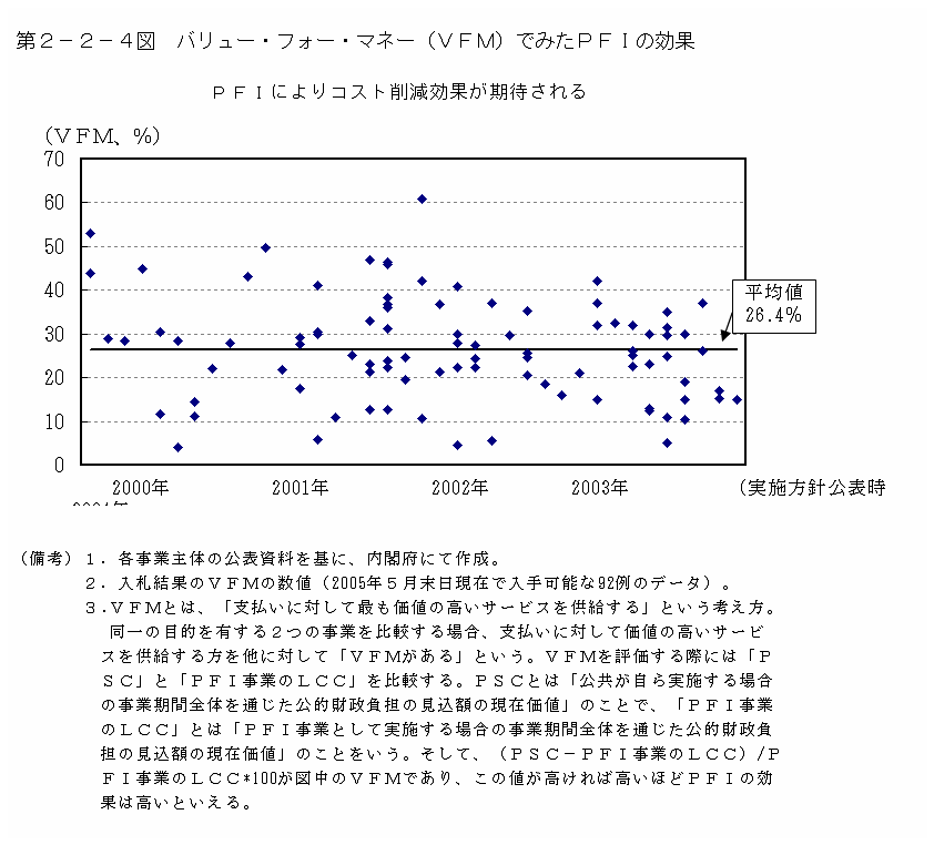 第２−２−４図 バリュー・フォー・マネー(VFM)でみたPFIの効果