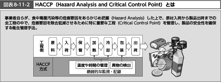 図表8-11-2　HACCP（Hazard Analysis and Critical Control Point）