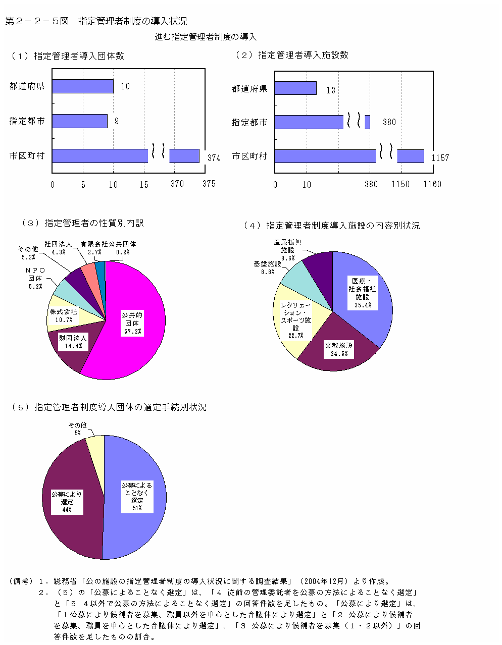 第２−２−５図 指定管理者制度の導入状況