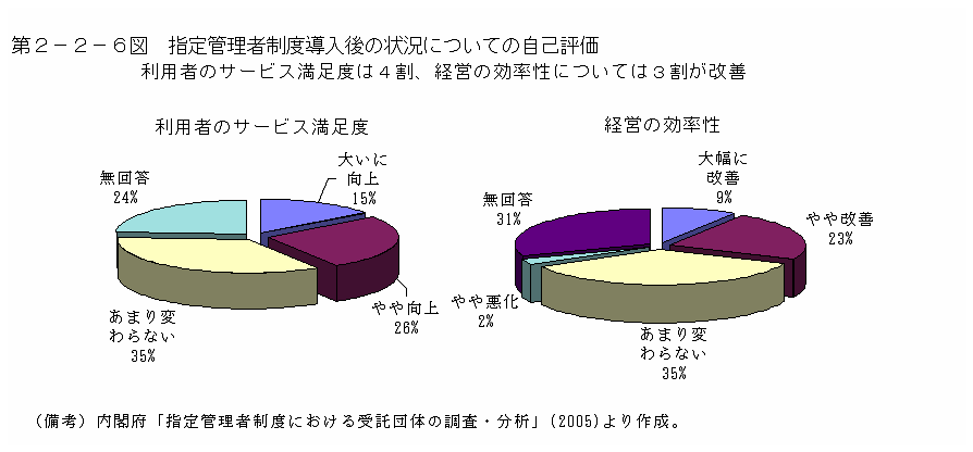 第２−２−６図 指定管理者制度導入後の状況についての自己評価