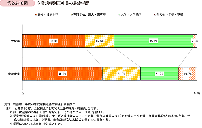 第2-2-10図　企業規模別正社員の最終学歴