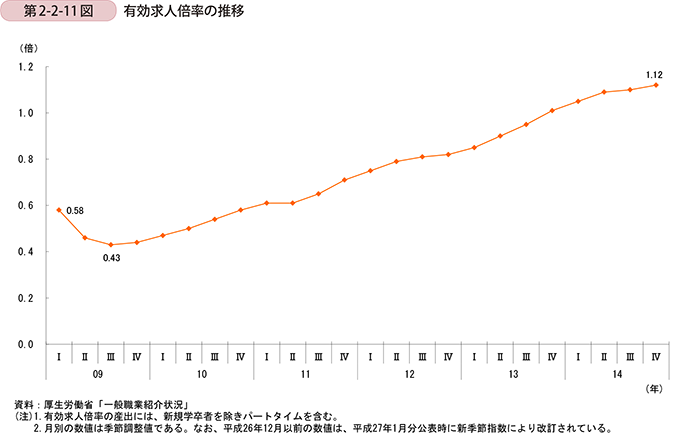 第2-2-11図　有効求人倍率の推移