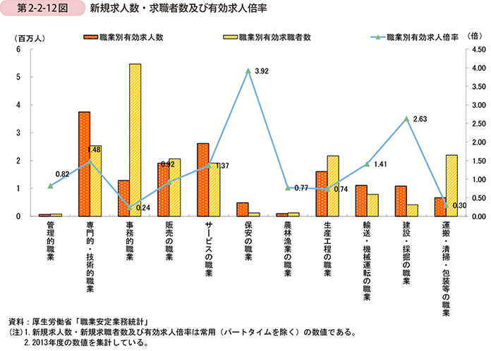 第2-2-12図　新規求人数・求職者数及び有効求人倍率