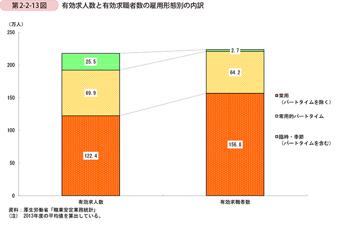 第2-2-13図　有効求人数と有効求職者数の雇用形態別の内訳