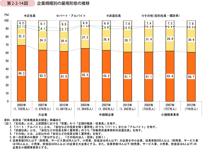 第2-2-14図　企業規模別の雇用形態の推移