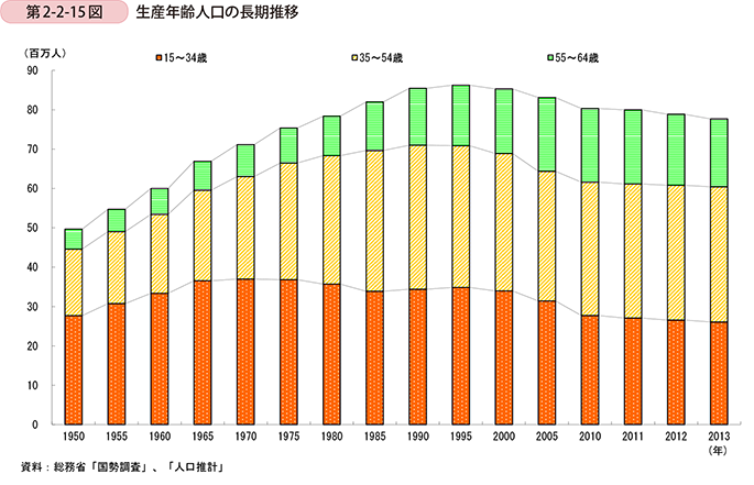 第2-2-15図　生産年齢人口の長期推移