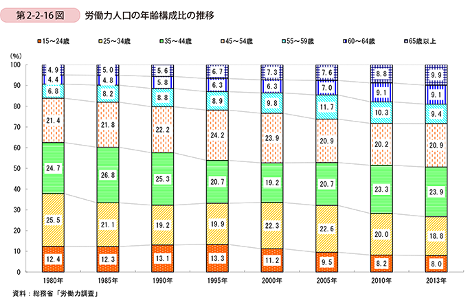 第2-2-16図　労働力人口の年齢構成比の推移