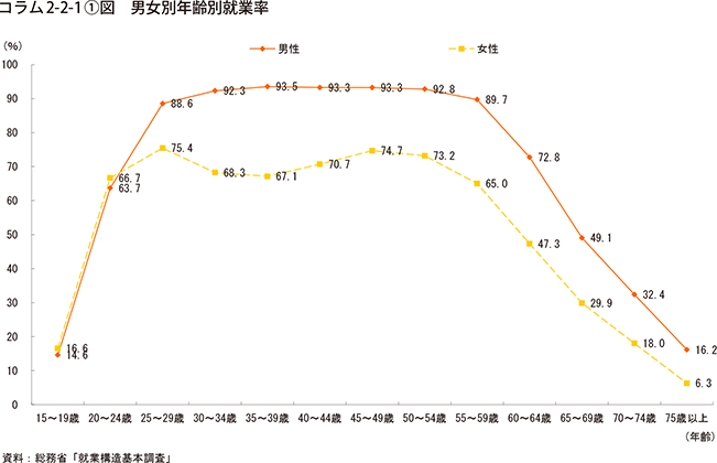 コラム2-2-1①図　男女別年齢別就業率