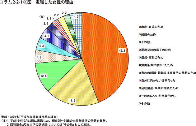 コラム2-2-1②図　退職した女性の理由