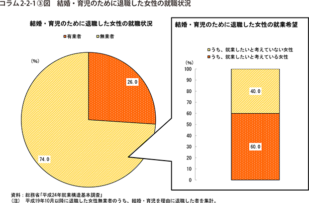 コラム2-2-1③図　結婚・育児のために退職した女性の就職状況