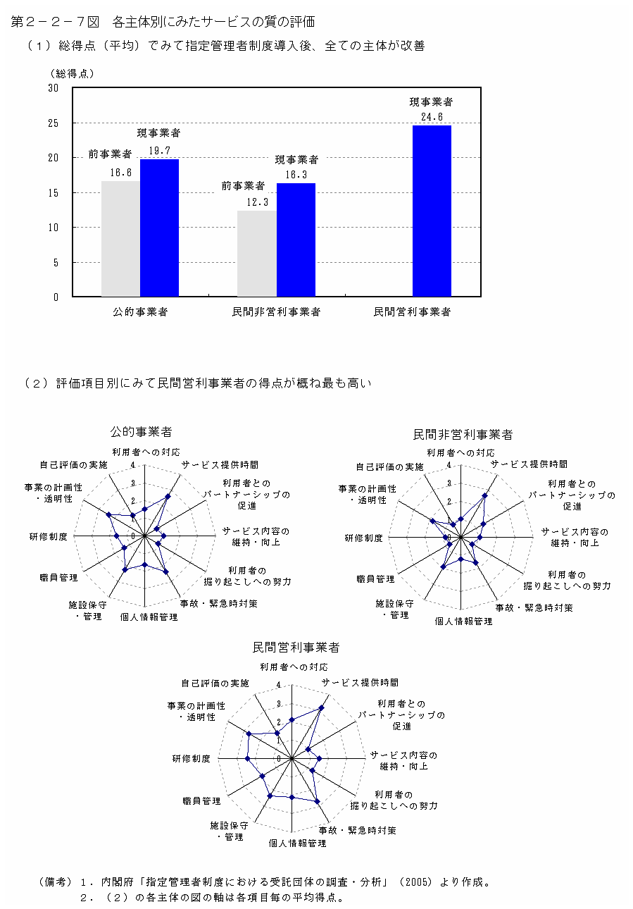 第２−２−７図 各主体別にみたサービスの質の評価