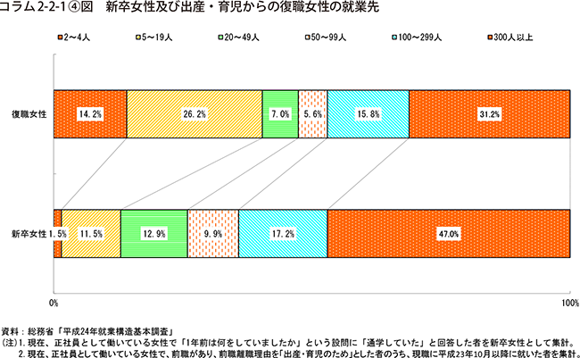 コラム2-2-1④図　新卒女性及び出産・育児からの復職女性の就業先