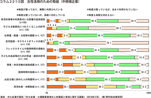 コラム2-2-1⑤図　女性活用のための取組（中規模企業）