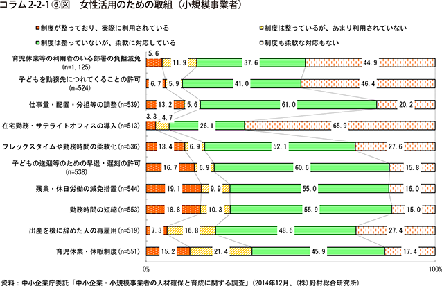 コラム2-2-1⑥図　女性活用のための取組（小規模事業者）