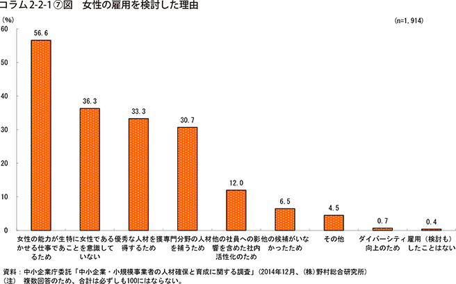 コラム2-2-1⑦図　女性の雇用を検討した理由