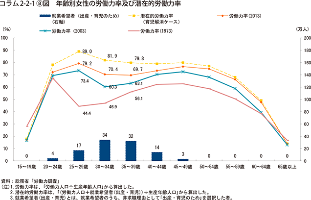 コラム2-2-1⑧図　年齢別女性の労働力率及び潜在的労働力率