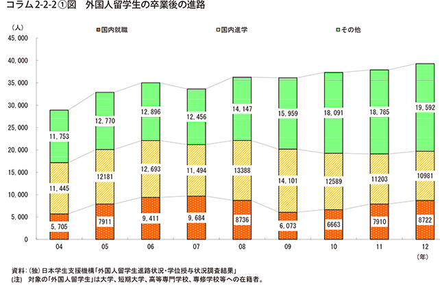 コラム2-2-2①図　外国人留学生の卒業後の進路