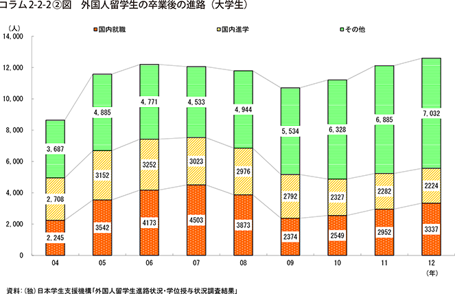 コラム2-2-2②図　外国人留学生の卒業後の進路（大学生）