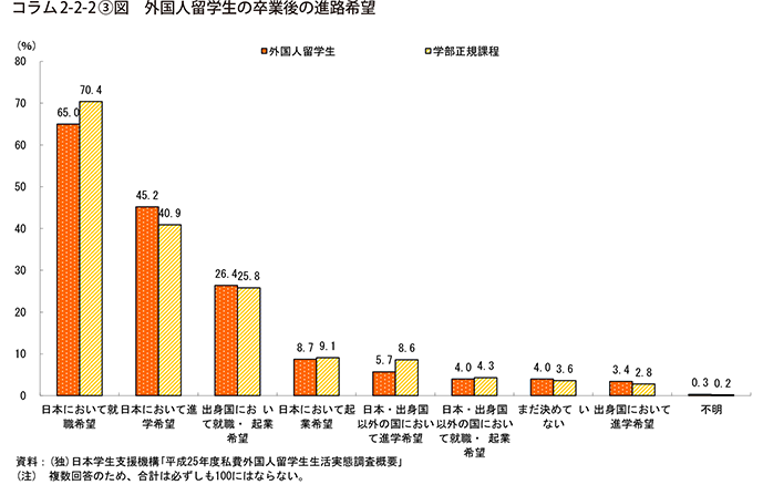 コラム2-2-2③図　外国人留学生の卒業後の進路希望