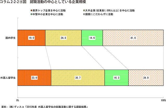 コラム2-2-2④図　就職活動の中心としている企業規模