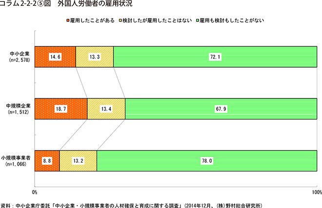 コラム2-2-2⑤図　外国人労働者の雇用状況