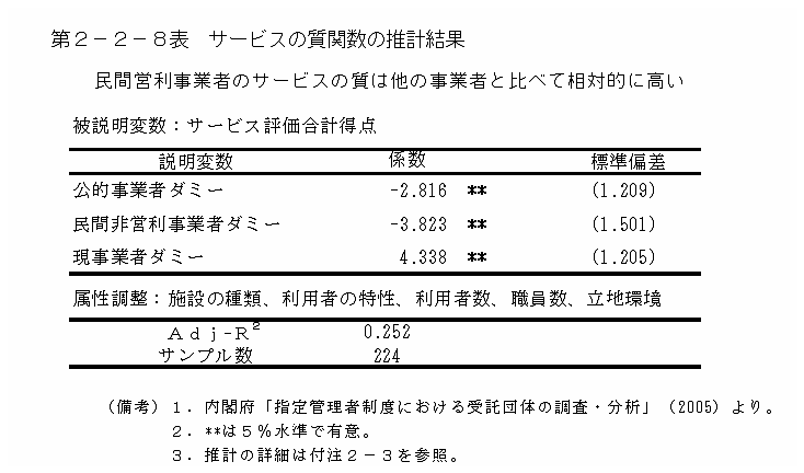 第２−２−８表 サービスの質関数の推計結果