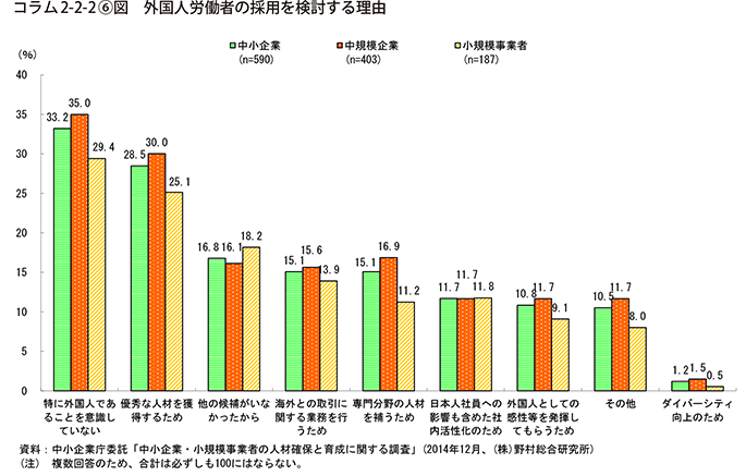 コラム2-2-2⑥図　外国人労働者の採用を検討する理由