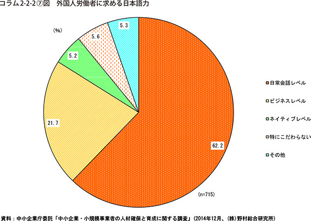 コラム2-2-2⑦図　外国人労働者に求める日本語力