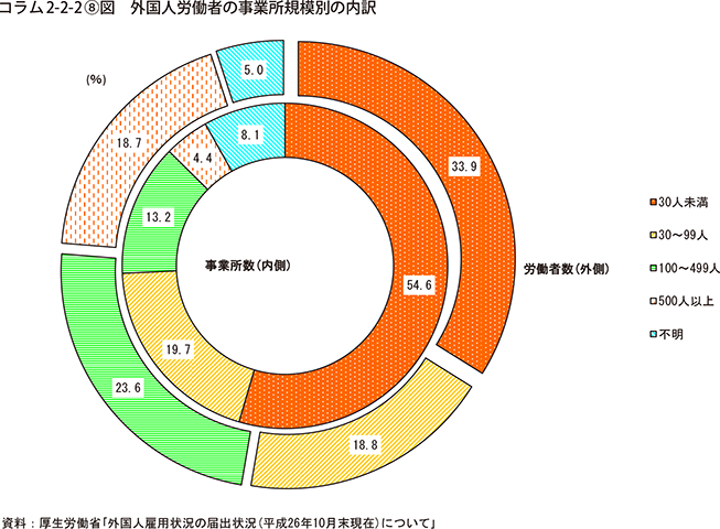 コラム2-2-2⑧図　外国人労働者の事業所規模別の内訳