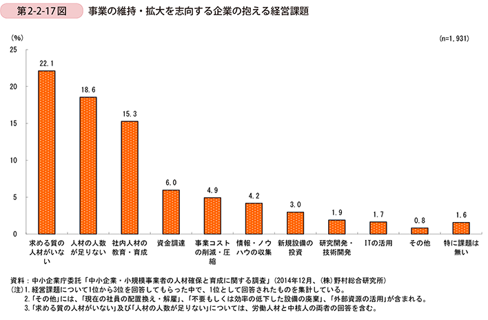 第2-2-17図　事業の維持・拡大を志向する企業の抱える経営課題