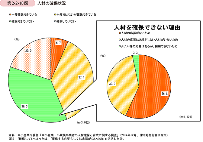 第2-2-18図　人材の確保状況