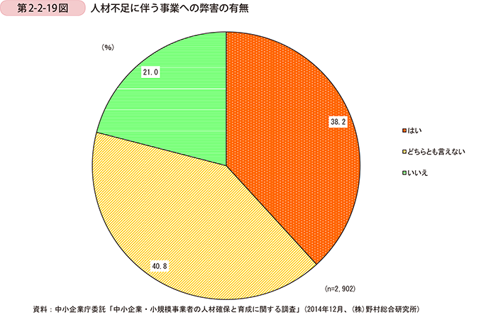 第2-2-19図　人材不足に伴う事業への弊害の有無